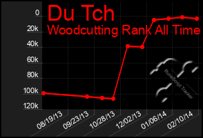 Total Graph of Du Tch