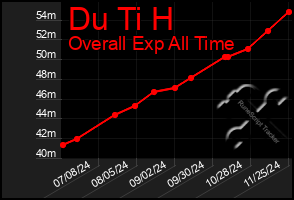 Total Graph of Du Ti H