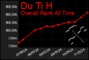 Total Graph of Du Ti H