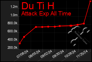 Total Graph of Du Ti H