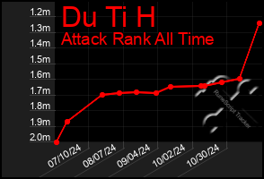 Total Graph of Du Ti H