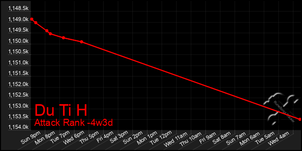 Last 31 Days Graph of Du Ti H