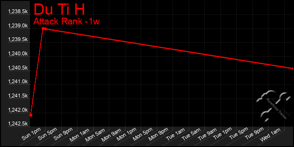 Last 7 Days Graph of Du Ti H