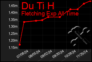 Total Graph of Du Ti H