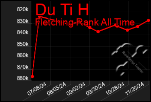 Total Graph of Du Ti H