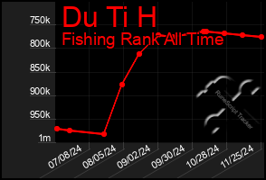 Total Graph of Du Ti H