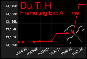 Total Graph of Du Ti H