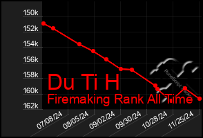 Total Graph of Du Ti H