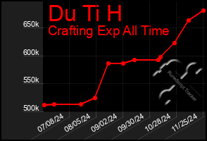 Total Graph of Du Ti H