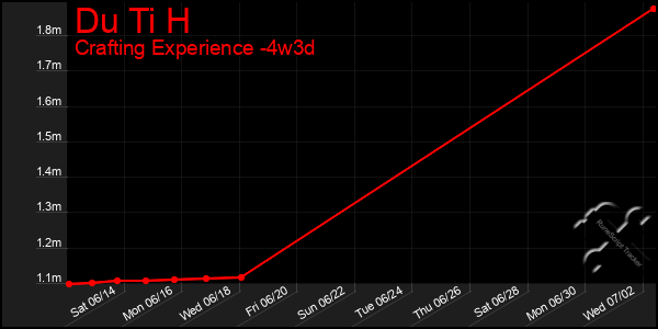 Last 31 Days Graph of Du Ti H
