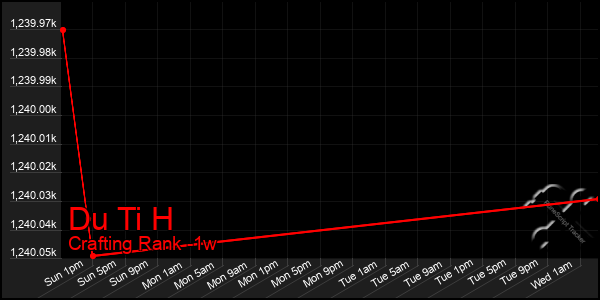 Last 7 Days Graph of Du Ti H