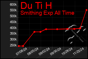 Total Graph of Du Ti H