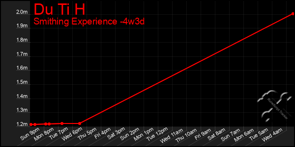 Last 31 Days Graph of Du Ti H