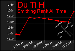 Total Graph of Du Ti H