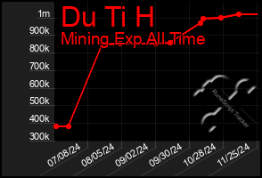 Total Graph of Du Ti H