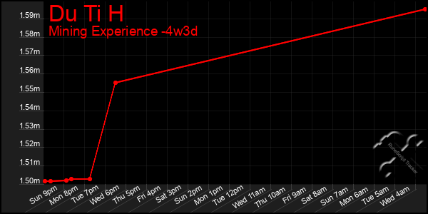 Last 31 Days Graph of Du Ti H