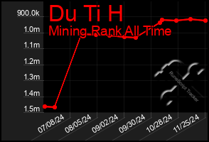 Total Graph of Du Ti H