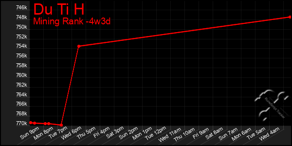 Last 31 Days Graph of Du Ti H