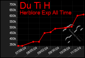 Total Graph of Du Ti H