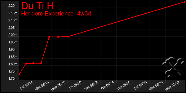 Last 31 Days Graph of Du Ti H