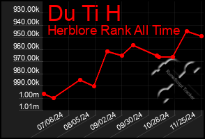 Total Graph of Du Ti H