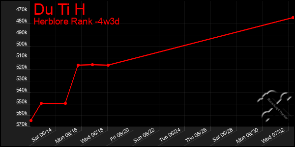 Last 31 Days Graph of Du Ti H