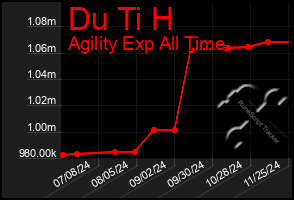 Total Graph of Du Ti H