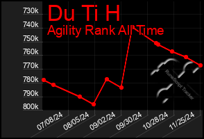 Total Graph of Du Ti H