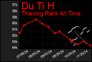 Total Graph of Du Ti H