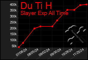 Total Graph of Du Ti H