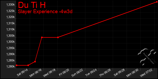 Last 31 Days Graph of Du Ti H