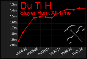 Total Graph of Du Ti H