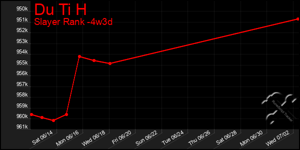 Last 31 Days Graph of Du Ti H