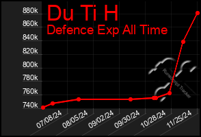 Total Graph of Du Ti H