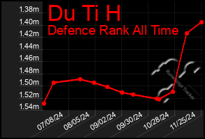 Total Graph of Du Ti H