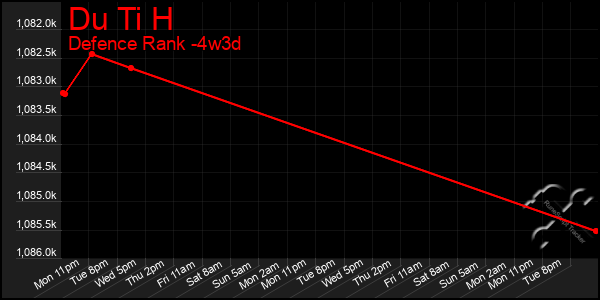 Last 31 Days Graph of Du Ti H