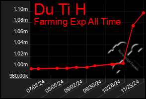 Total Graph of Du Ti H