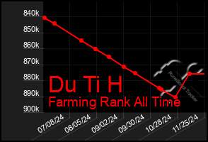 Total Graph of Du Ti H