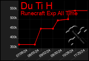 Total Graph of Du Ti H