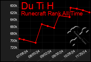 Total Graph of Du Ti H