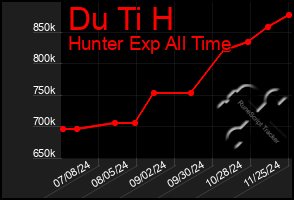 Total Graph of Du Ti H