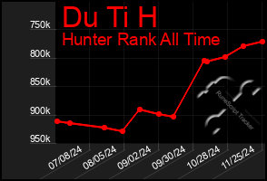 Total Graph of Du Ti H