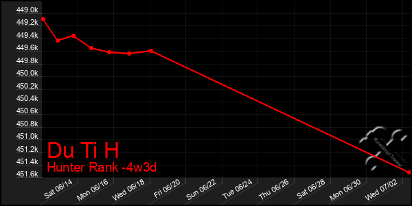 Last 31 Days Graph of Du Ti H