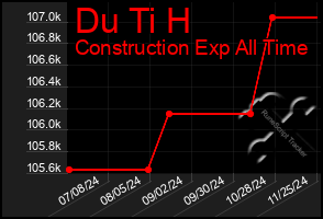 Total Graph of Du Ti H