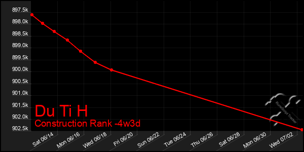 Last 31 Days Graph of Du Ti H