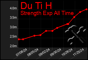 Total Graph of Du Ti H