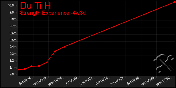 Last 31 Days Graph of Du Ti H