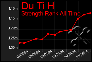 Total Graph of Du Ti H