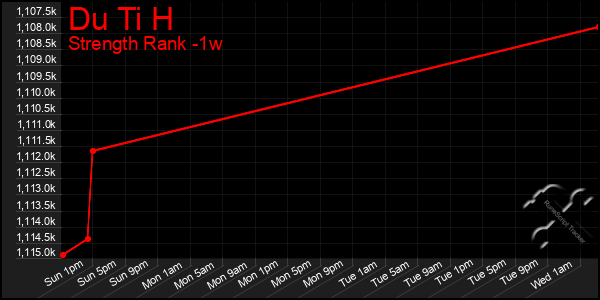 Last 7 Days Graph of Du Ti H