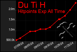 Total Graph of Du Ti H